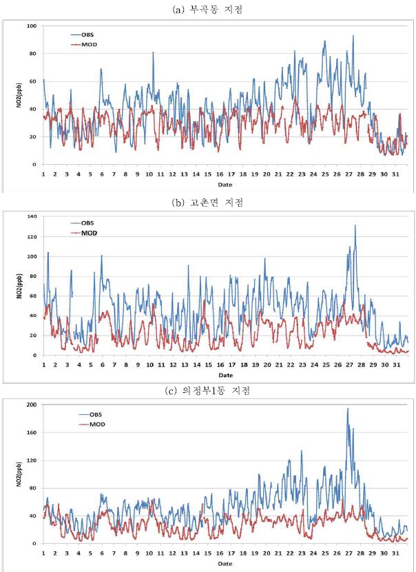 Fig. 3-87 경기지역 대표 측정지점의 NO2 시계열 분포