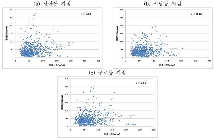 Fig. 3-88 서울지역 예측값과 관측값의 PM10 평균농도 상관성 분석