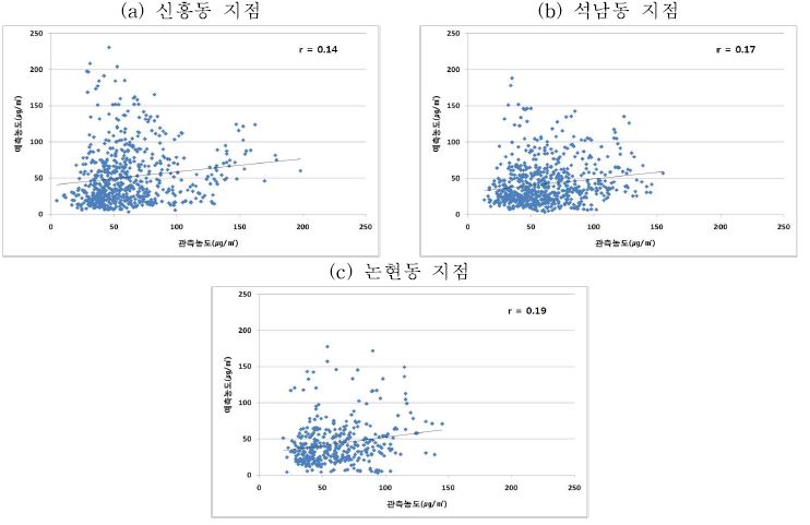 Fig. 3-89 인천지역 예측값과 관측값의 PM10 평균농도 상관성 분석