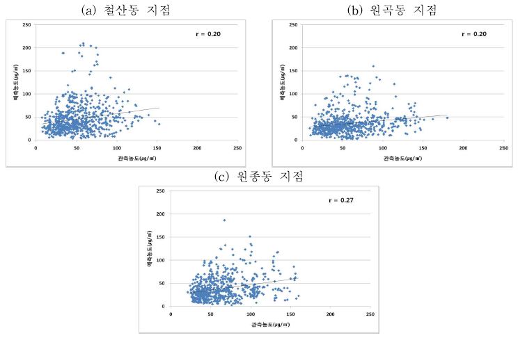 Fig. 3-90 경기지역 예측값과 관측값의 PM10 평균농도 상관성 분석