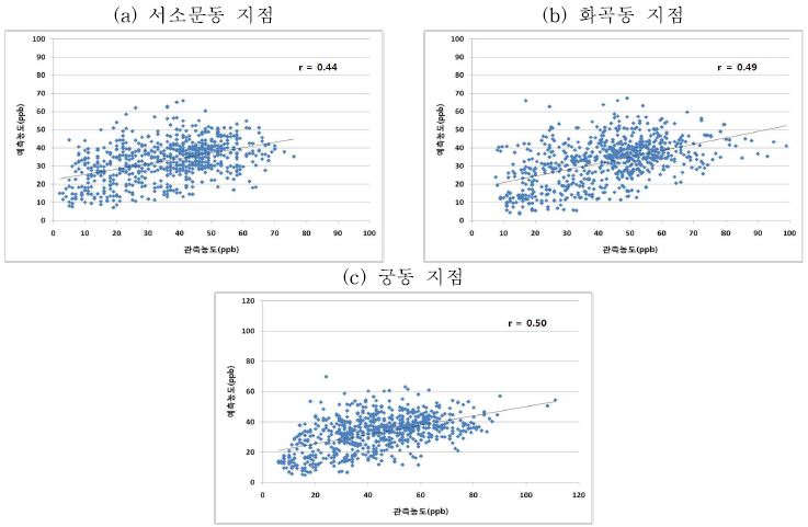 Fig. 3-91 서울지역 예측값과 관측값의 NO2 평균농도 상관성 분석