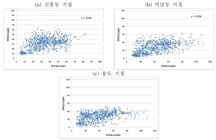 Fig. 3-92 인천지역 예측값과 관측값의 NO2 평균농도 상관성 분석