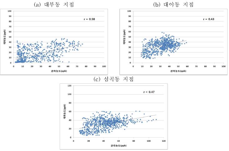 Fig. 3-93 경기지역 예측값과 관측값의 NO2 평균농도 상관성 분석