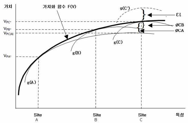 Fig. 3-96 메타가치화함수와 편익이전오류