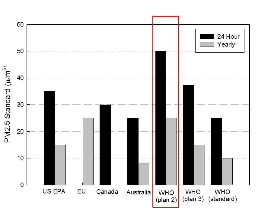 Fig. 3-97 국외 PM2.5 대기환경기준