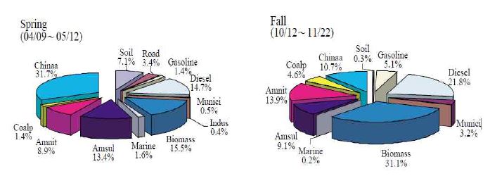 Fig. 3-98 봄철과 가을철 서울지역 PM2.5 배출원