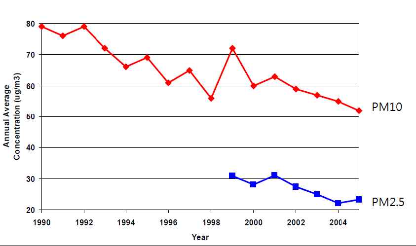 Fig. 3-101 캘리포니아 주의 PM10과 PM2.5 농도 현황
