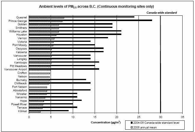 Fig. 3-102 TEOM을 이용한 CWS와 연간 PM2.5 발생량