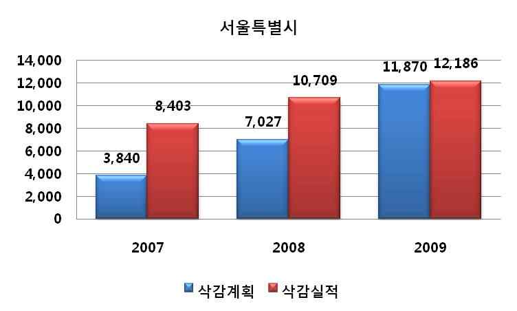 Fig. 3-103 서울특별시 교통오염 관련정책 NOx 삭감량