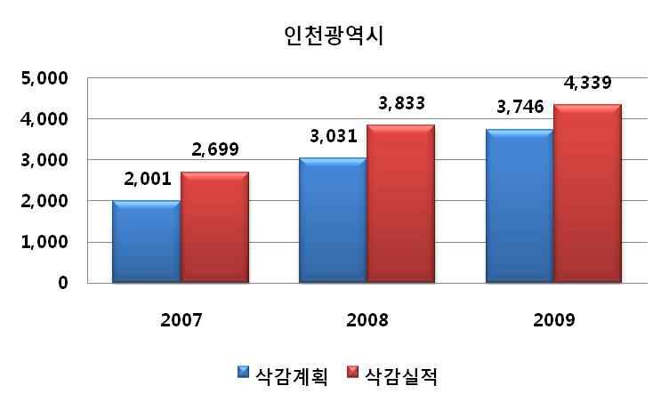 Fig. 3-104 인천광역시 교통오염 관련정책 NOx 삭감량