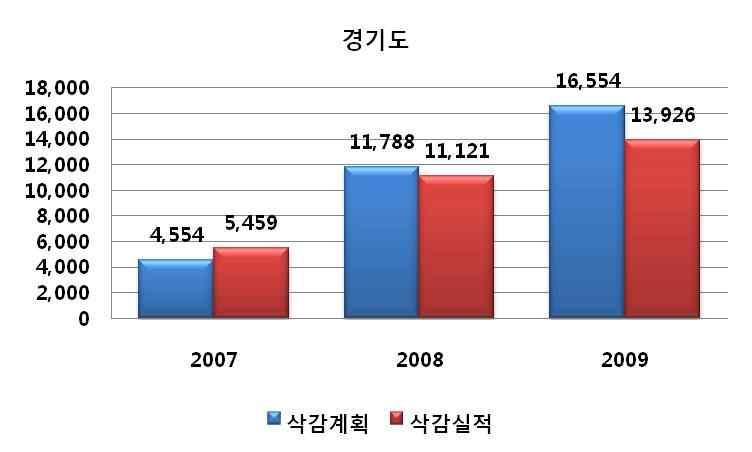 Fig. 3-105 경기도 교통오염 관련정책 NOx 삭감량