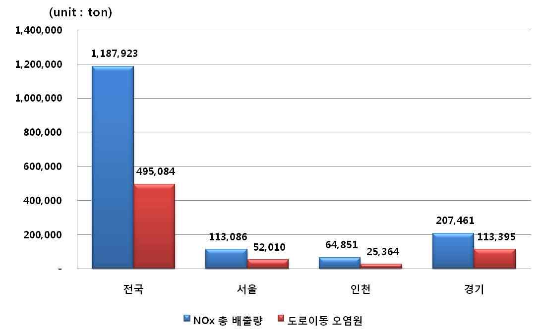 Fig. 3-106 수도권 지역 도로이동오염원 NOx 배출량