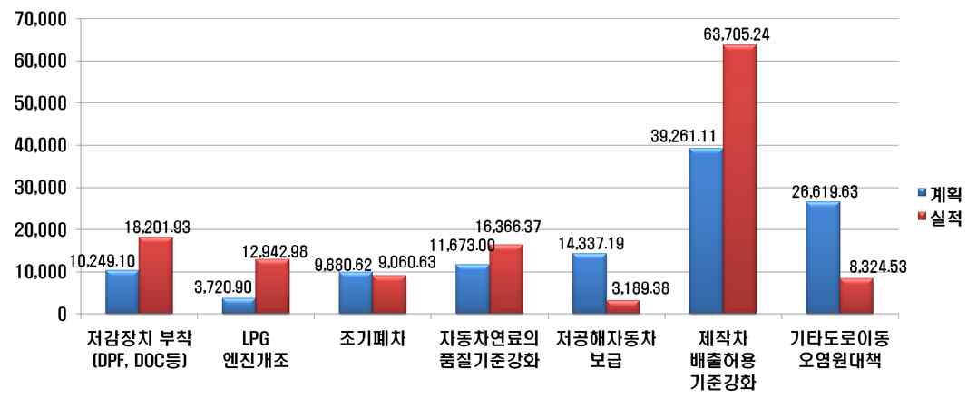 Fig. 4-107 교통오염관리 대책별 오염물질 삭감량