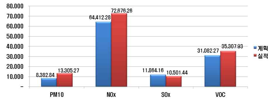 Fig. 4-108 교통오염 관리대책에 의한 지자체별 대기오염물질 삭감량