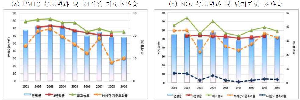 Fig. 4-109 서울시 PM10 및 NO2 개선효과 분석