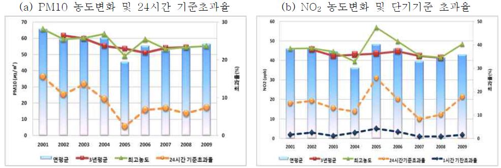 Fig. 4-110 인천시 PM10 및 NO2 개선효과 분석