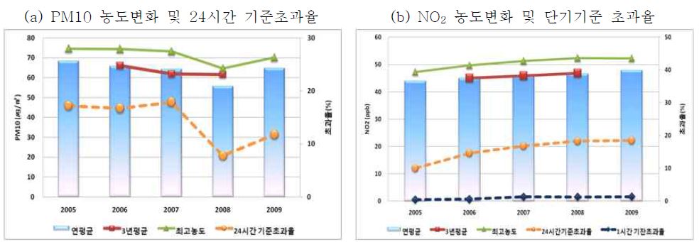 Fig. 4-111 경기도 PM10 및 NO2 개선효과 분석