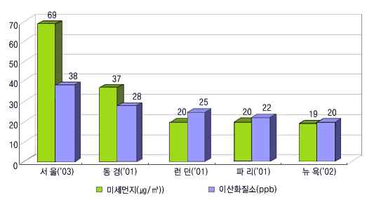 Fig. 1-1 OECD 주요 국가의 PM10 및 NO2 농도비교