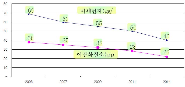 Fig. 1-2 수도권 대기질 개선목표