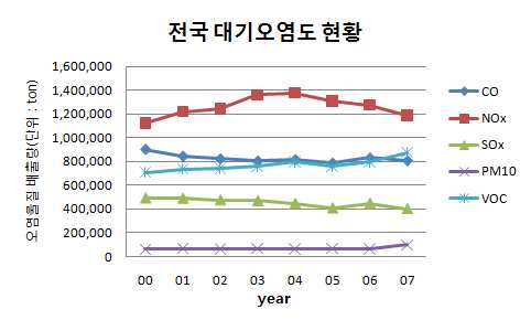 Fig. 1-3 전국의 대기오염도 추이