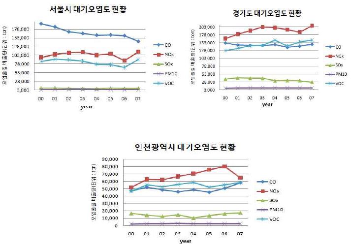 Fig. 1-4 수도권 각 지역의 대기오염도 추이