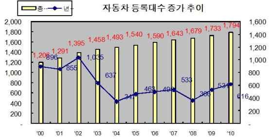 Fig. 1-5 자동차 등록대수 증가추이