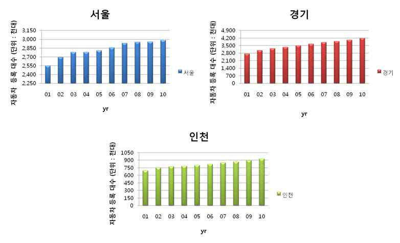 Fig. 1-6 수도권 자동차등록대수현황