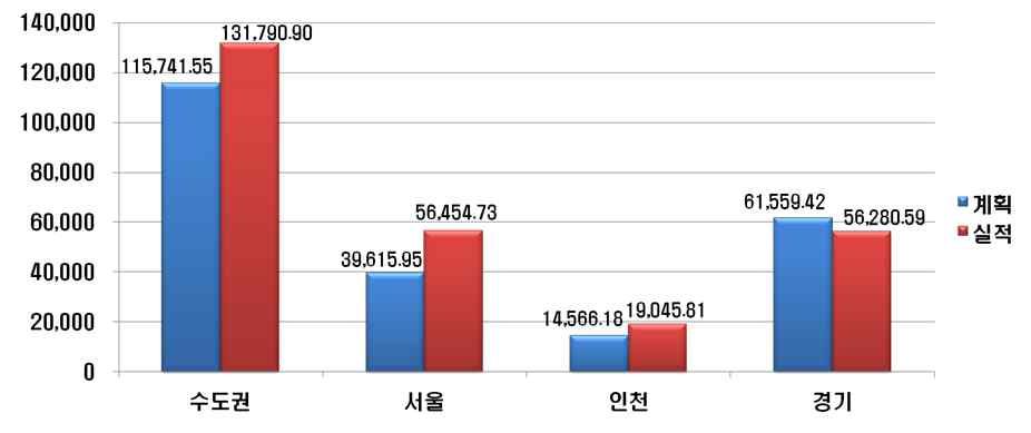 Fig. 3-8 수도권 교통오염 관리대책에 의한 지자체별 대기오염물질 삭감량