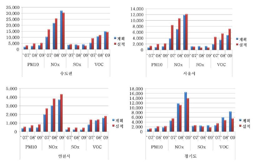 Fig. 3-10 수도권 및 각 지자체 대기오염물질 삭감량