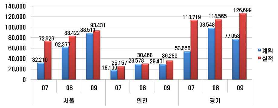 Fig. 3-11 각 지자체의 연도별 저감장치 부착대수