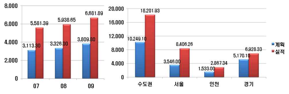 Fig. 3-12 저감장치 부착에 의한 연도별 및 각 지자체별 대기오염물질 삭감량