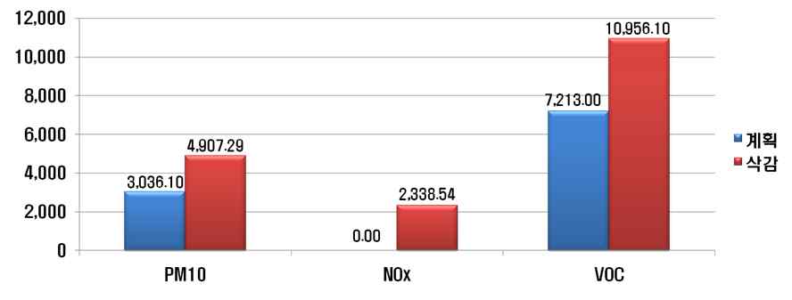 Fig. 3-13 저감장치 부착에 의한 오염물질별 삭감량