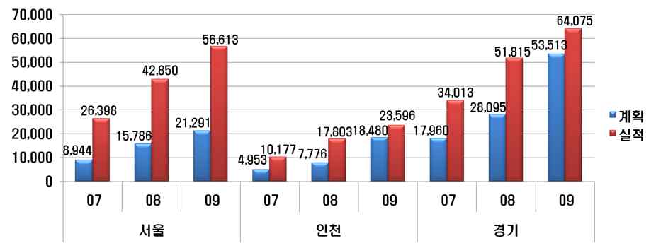 Fig. 3-14 각 지자체의 연도별 LPG 엔진개조대수