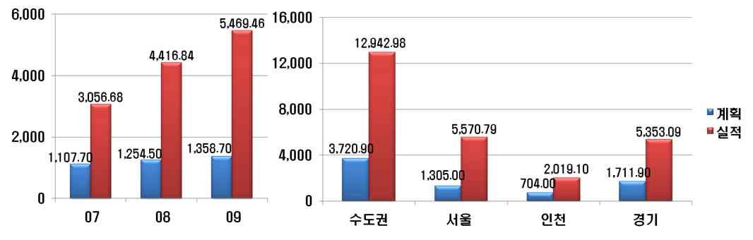 Fig. 3-15 LPG 엔진개조에 의한 연도별 및 각 지자체별 대기오염물질 삭감량