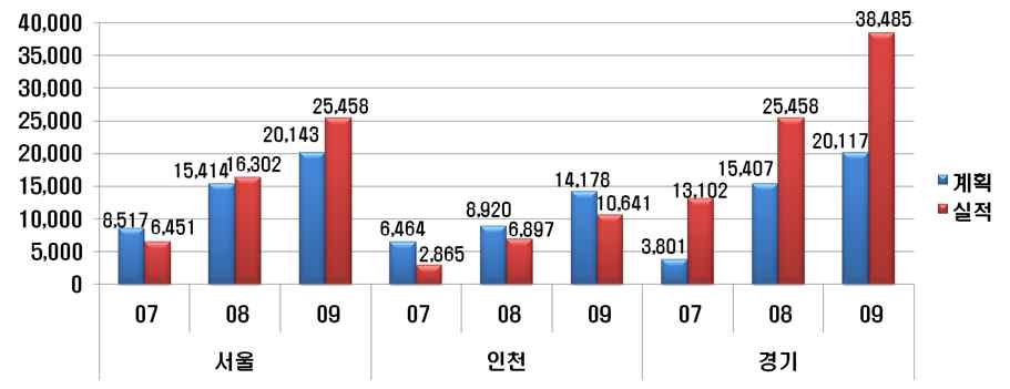 Fig. 3-17 각 지자체의 연도별 조기폐차 대수