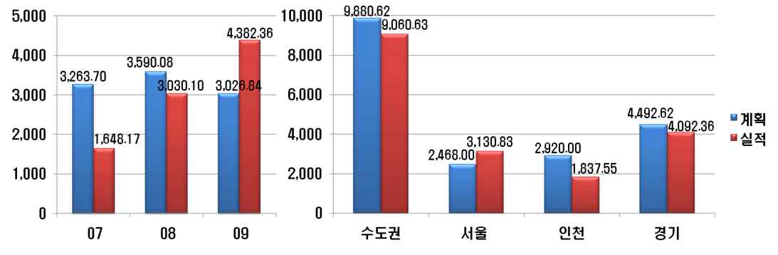 Fig. 3-18 조기폐차에 의한 연도별 및 각 지자체별 대기오염물질 삭감량