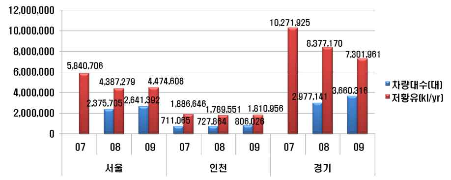 Fig. 3-20 각 지자체의 연도별 연료품질기준강화 차량대수 및 저황유사용량