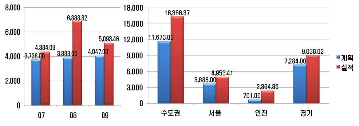 Fig. 3-21 자동차 연료품질강화에 의한 연도별 및 각 지자체별 대기오염물질 삭감량