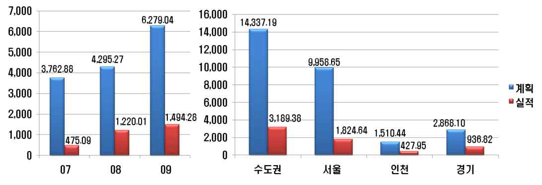 Fig. 3-23 저공해자동차 보급에 의한 연도별 및 각 지자체별 대기오염물질 삭감량