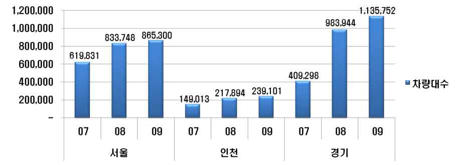 Fig. 3-25 각 지자체의 연도별 제작차 배출허용기준 강화 적용 차량대수