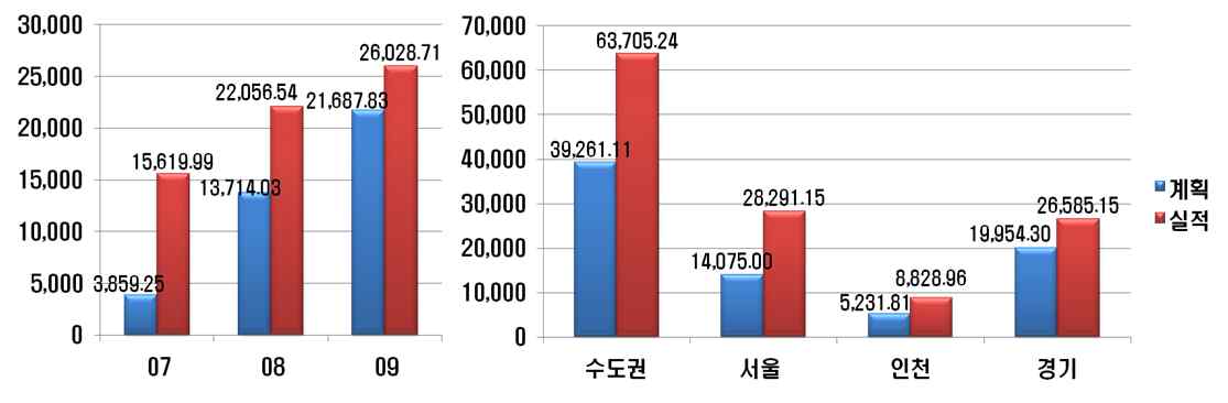 Fig. 3-26 제작차 배출허용기준 강화에 의한 연도별 및 각 지자체별 대기오염물질 삭감량