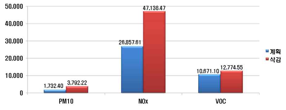 Fig. 3-27 제작차 배출허용기준 강화에 의한 오염물질별 삭감량