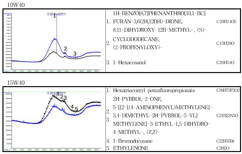 그림 4-13. 성분분석 GC-Mass Ⅱ
