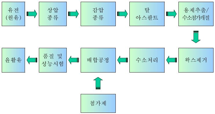 그림 3-7. 윤활유의 제조공정