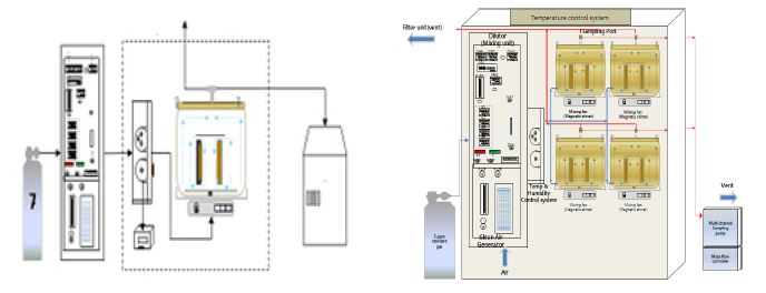Schematic diagram of test chamber system