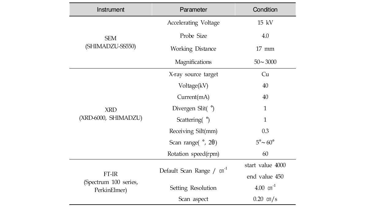 Analysis conditions of SEM, XRD and FT-IR