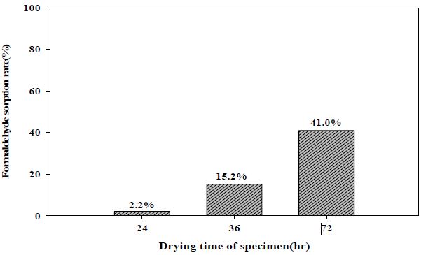 Comparison of sorption rate of formaldehyde by drying time