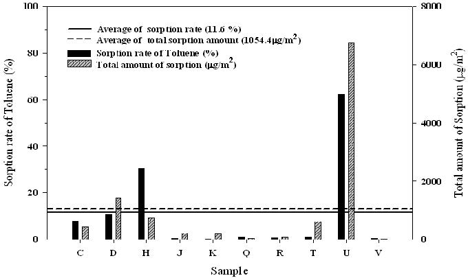 Sorption rate and total amount of sorption for toluene