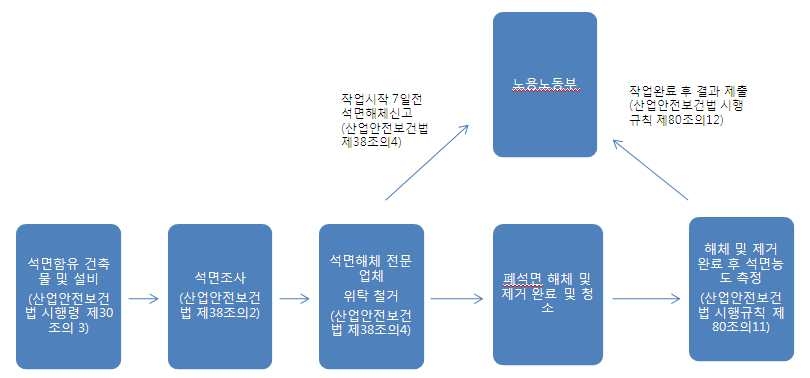 [그림 3.1] 폐석면 해체 및 제거 흐름도