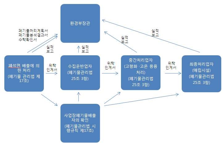 [그림 3.2] 폐석면의 처리절차 흐름도